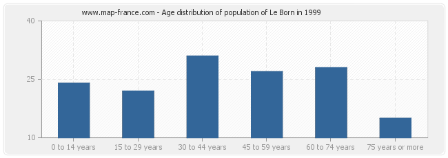 Age distribution of population of Le Born in 1999